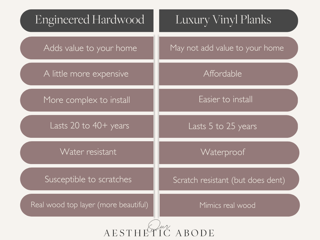 a chart made by Our Aesthetic Abode comparing the qualities of engineered hardwood and luxury vinyl flooring