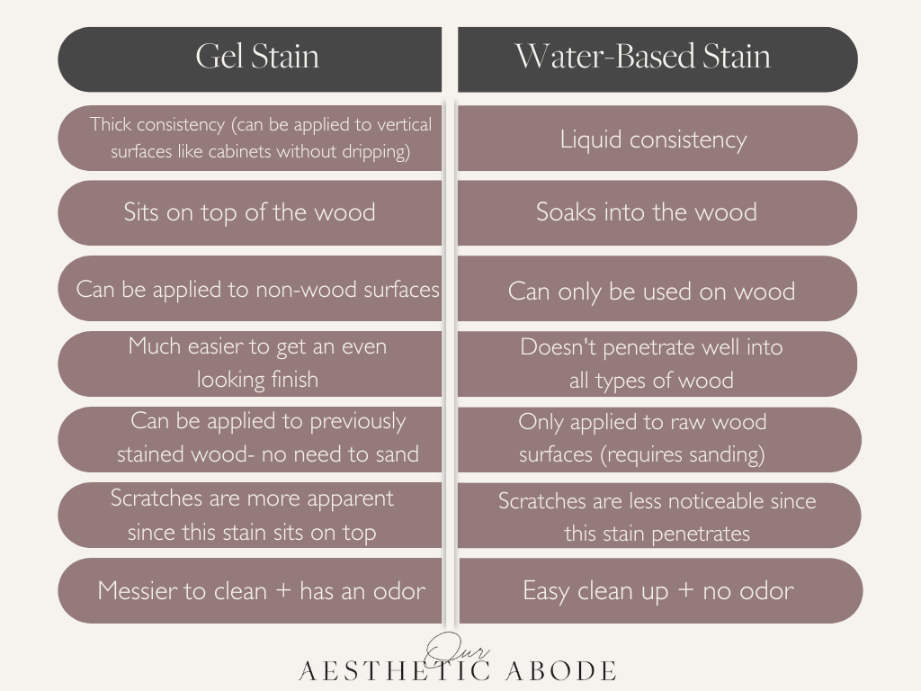 a chart comparing the pros and cons of gel stain and water-based stain